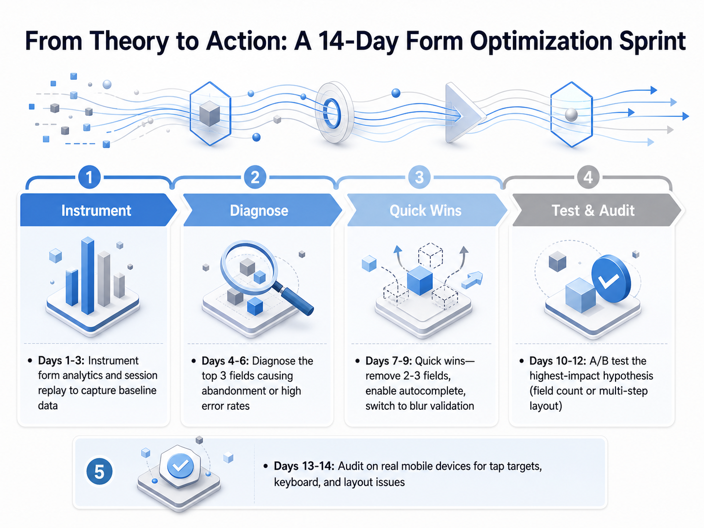 From Theory to Action: A 14-Day Form Optimization Sprint