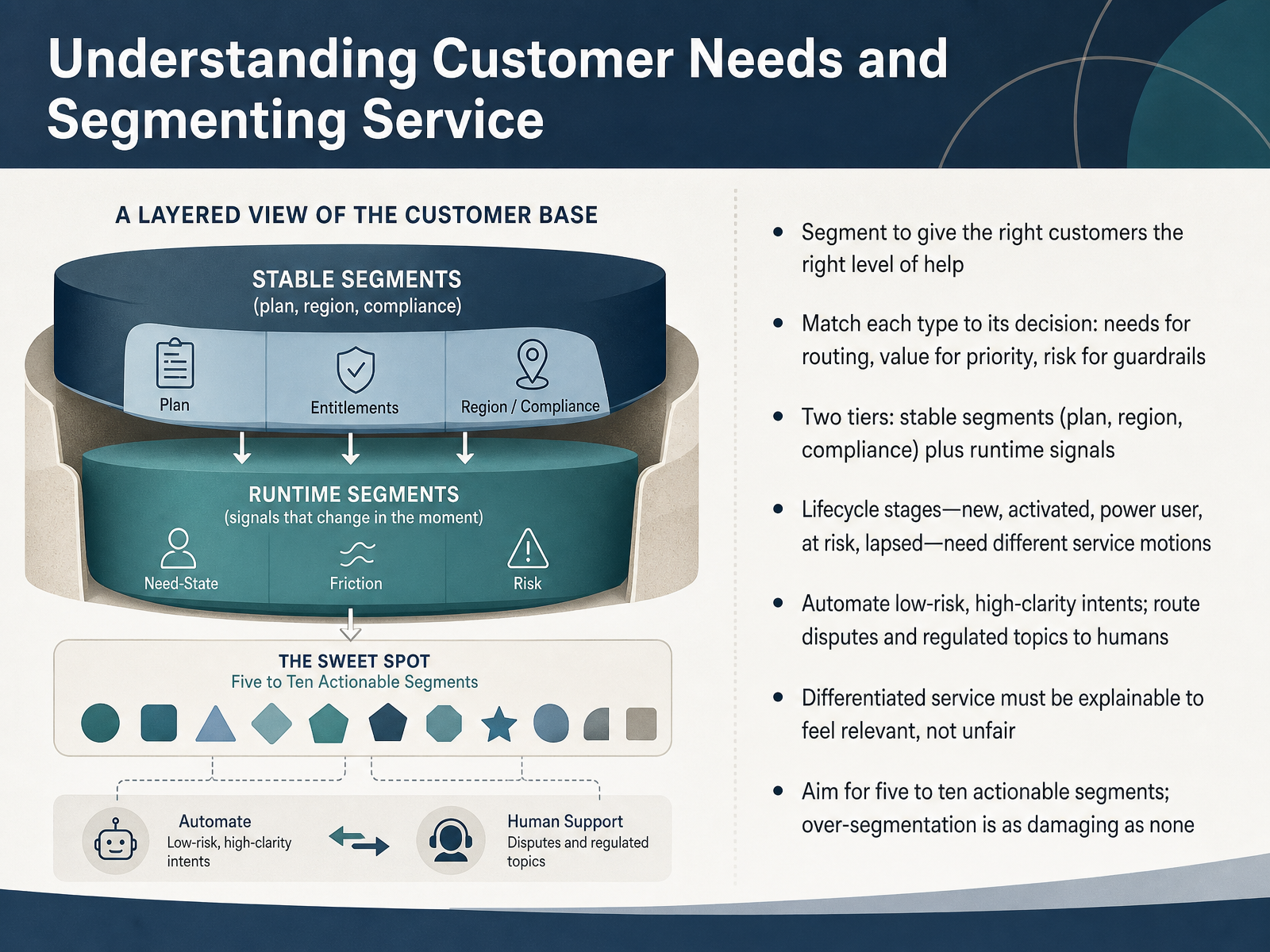 Understanding Customer Needs and Segmenting Service