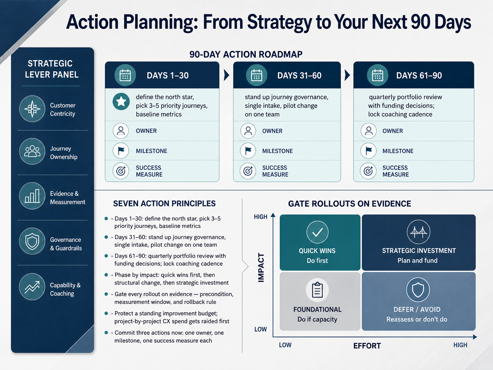 Action Planning: From Strategy to Your Next 90 Days