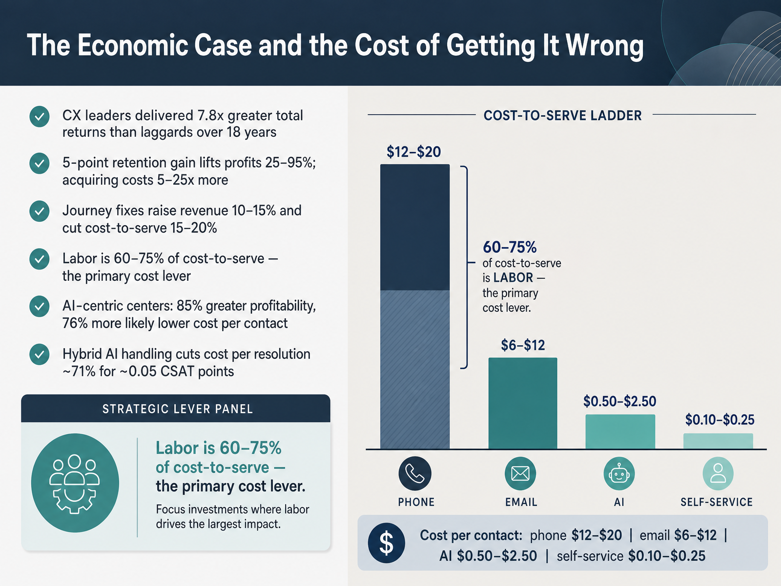 The Economic Case and the Cost of Getting It Wrong