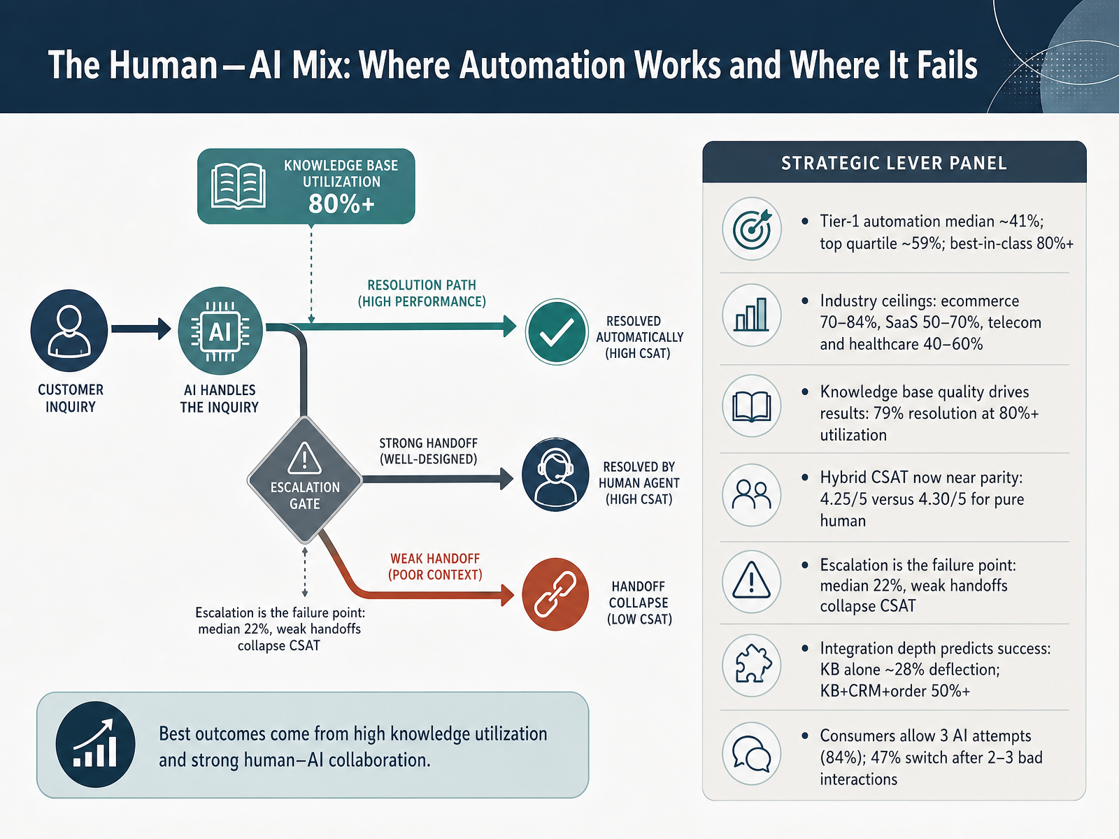 The Human–AI Mix: Where Automation Works and Where It Fails