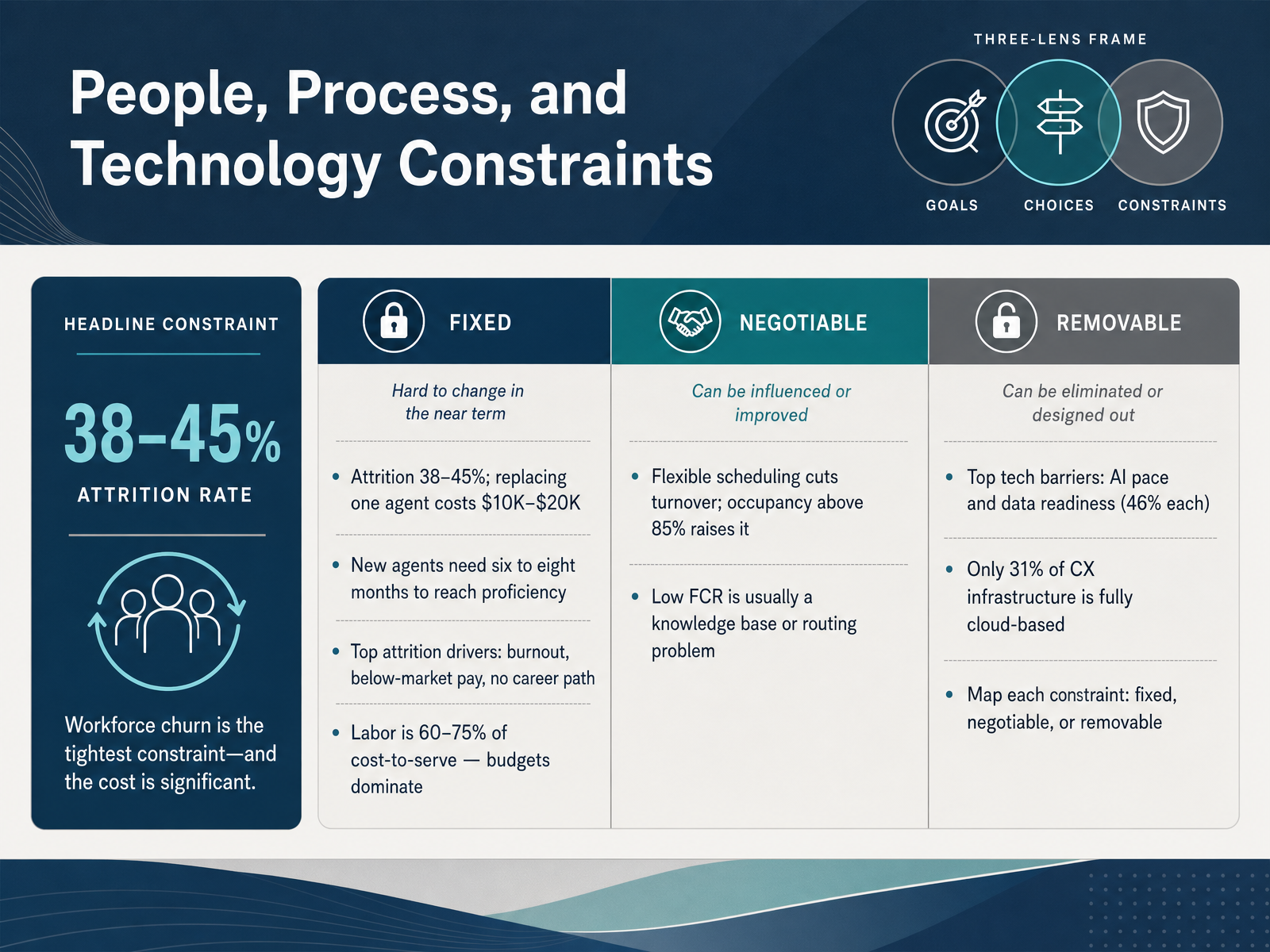 People, Process, and Technology Constraints