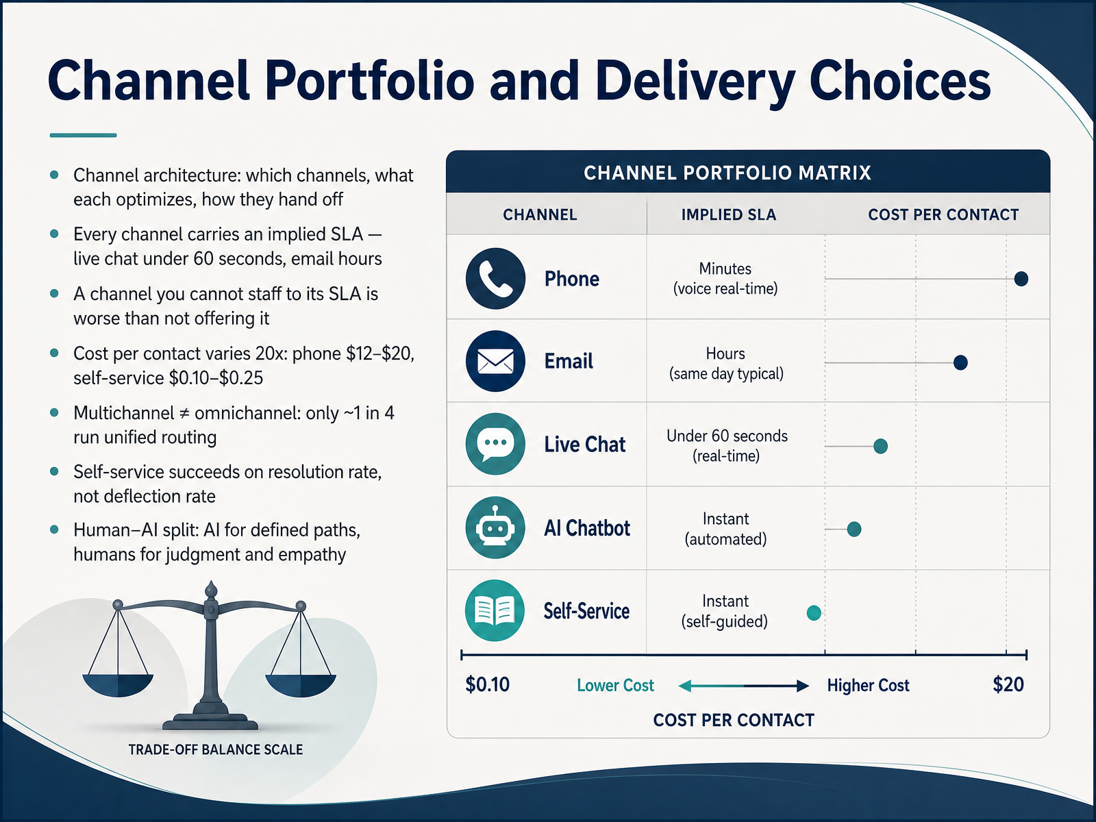 Channel Portfolio and Delivery Choices