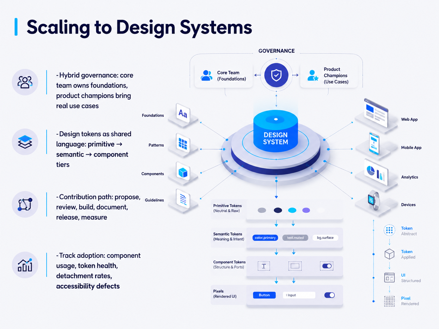 Scaling to Design Systems
