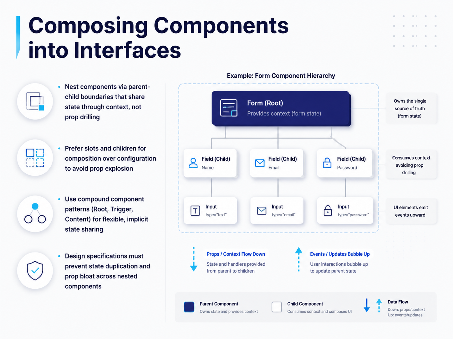 Composing Components into Interfaces