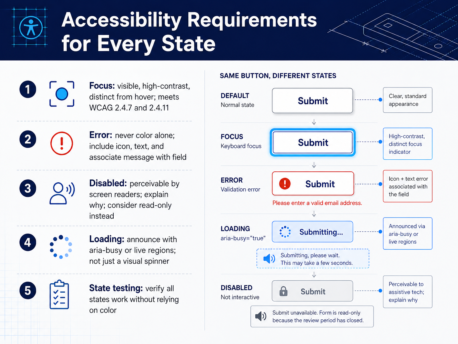Accessibility Requirements for Every State