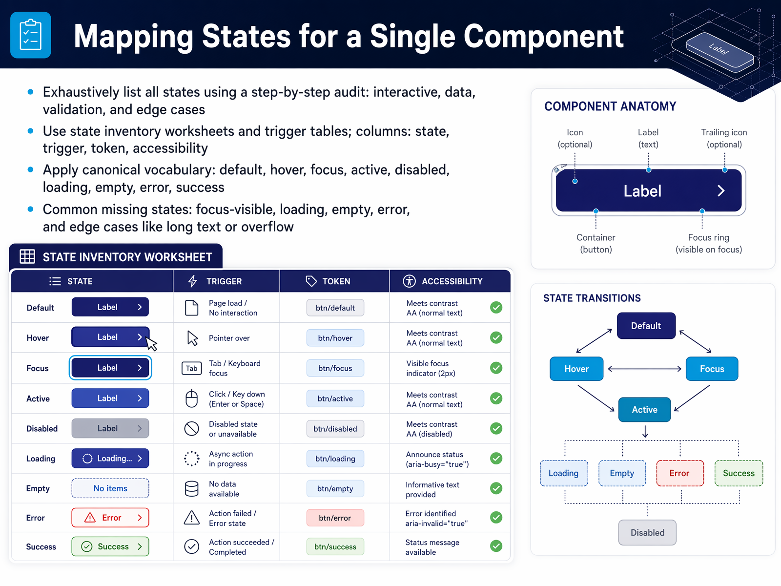 Mapping States for a Single Component