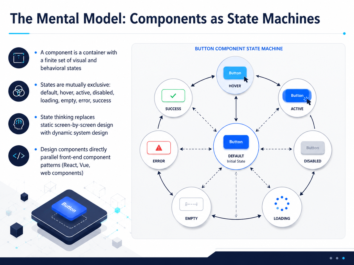 The Mental Model: Components as State Machines