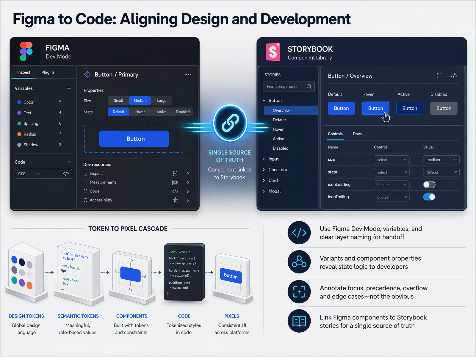 Figma to Code: Aligning Design and Development