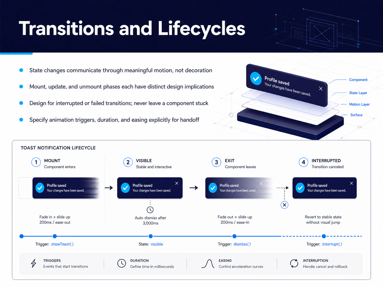 Transitions and Lifecycles
