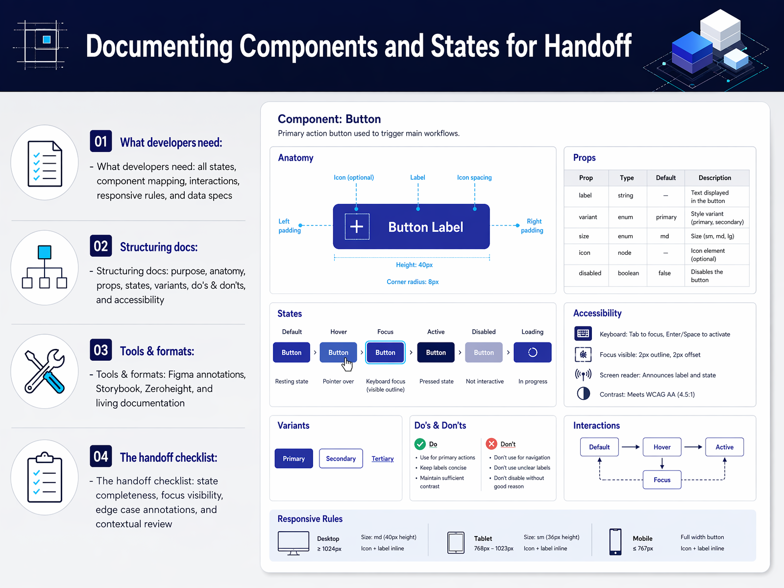 Documenting Components and States for Handoff