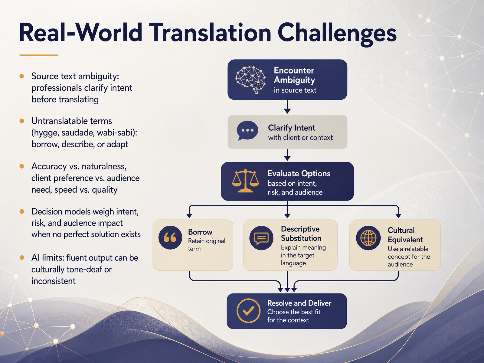 Real-World Translation Challenges