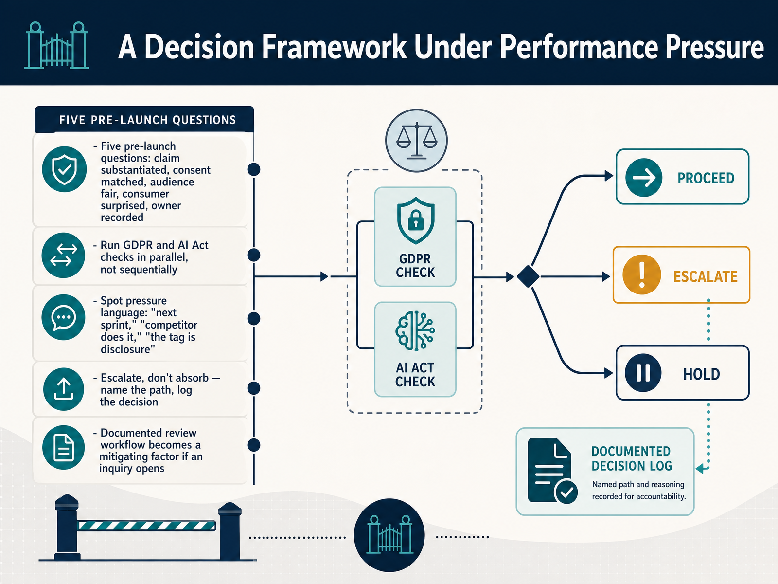 A Decision Framework Under Performance Pressure