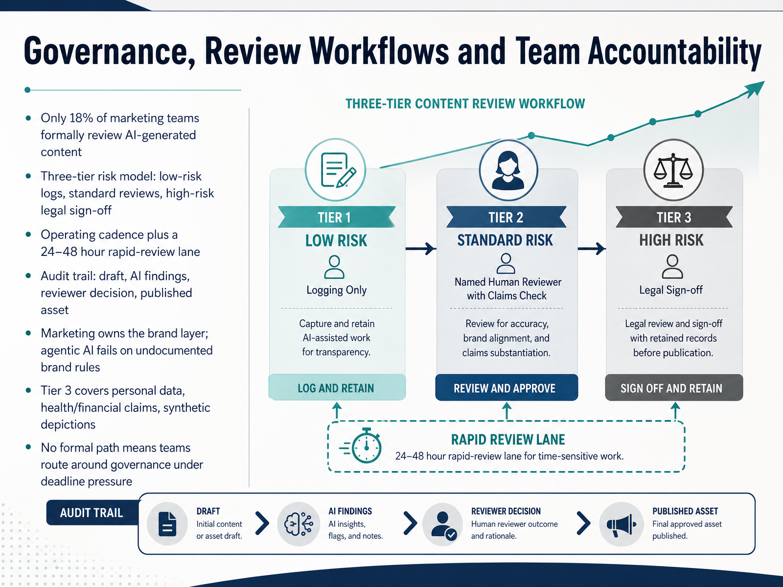 Governance, Review Workflows and Team Accountability