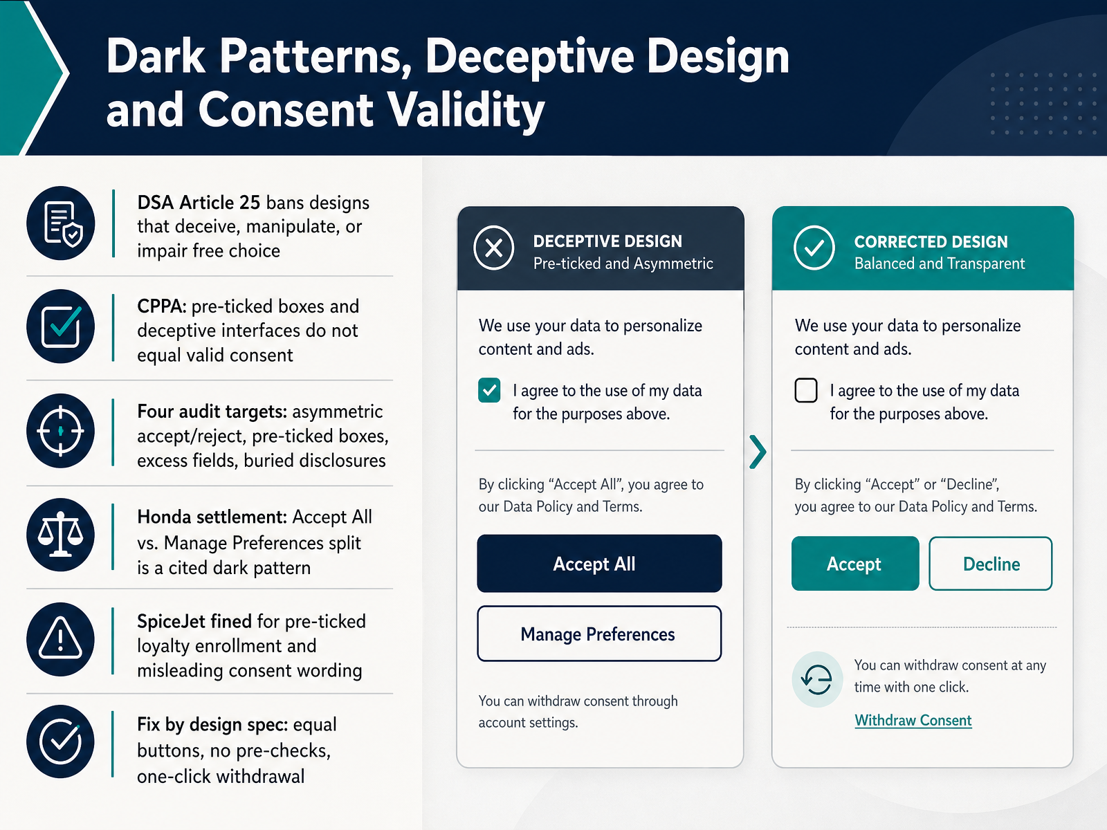 Dark Patterns, Deceptive Design and Consent Validity