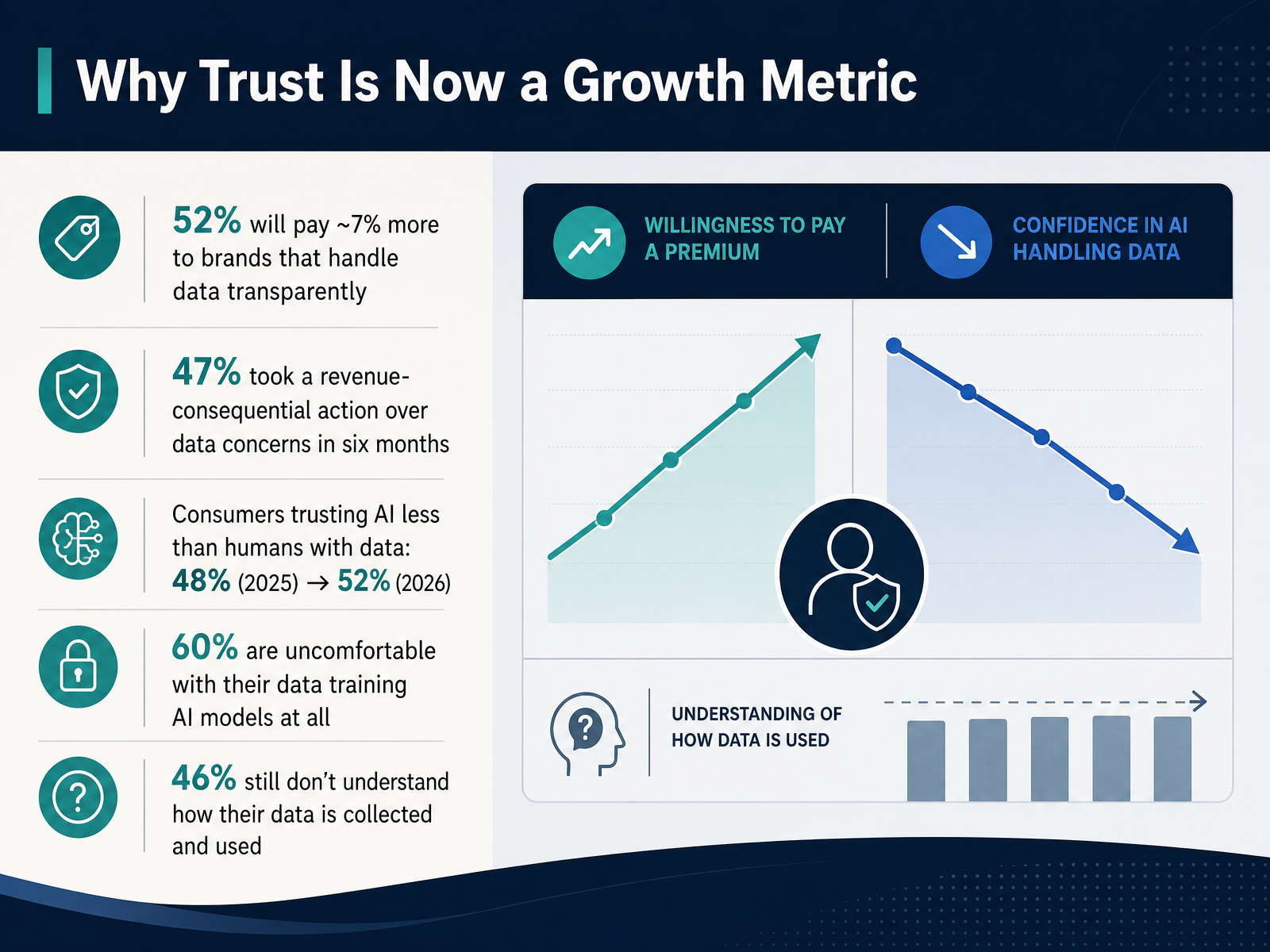 Why Trust Is Now a Growth Metric