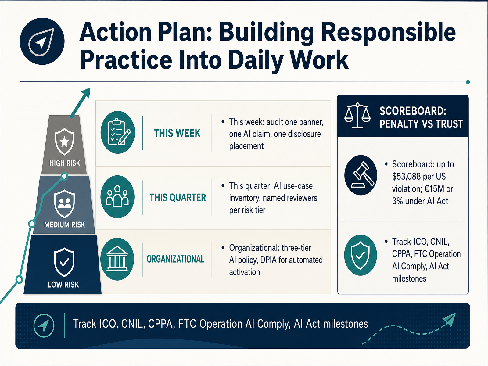 Action Plan: Building Responsible Practice Into Daily Work