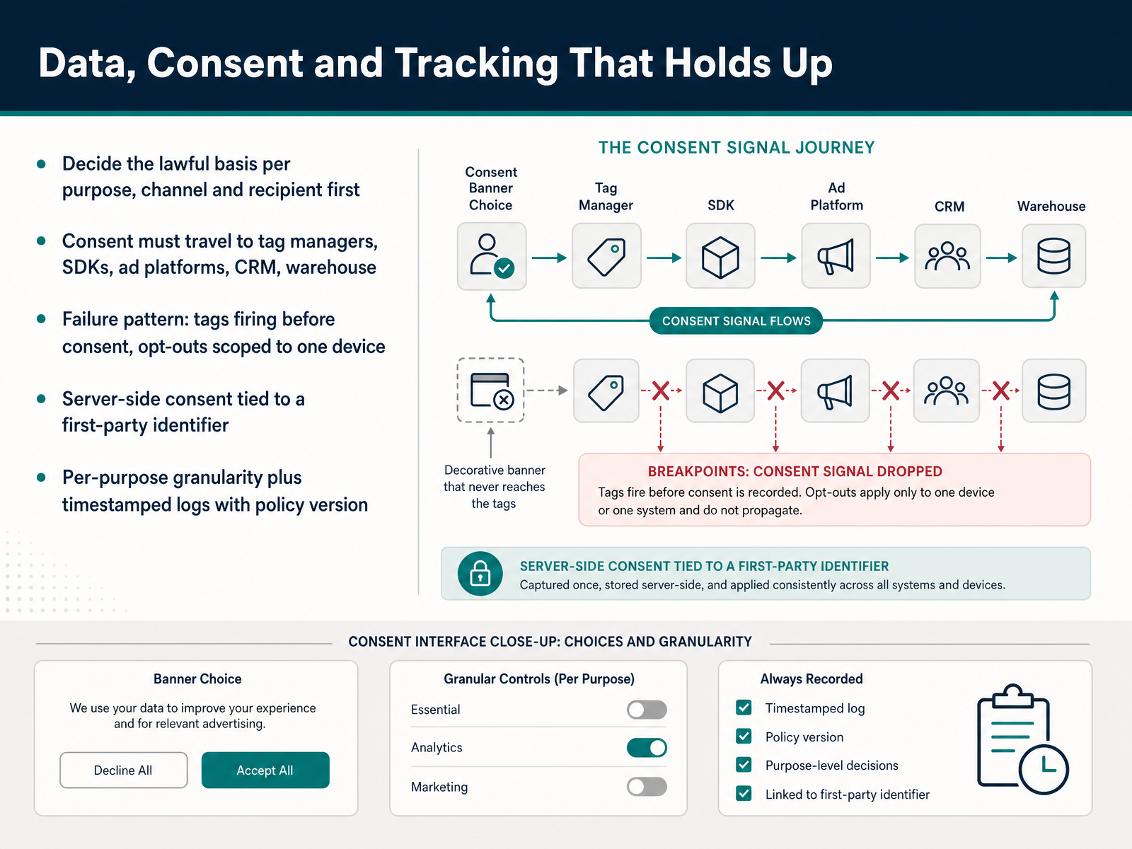 Data, Consent and Tracking That Holds Up
