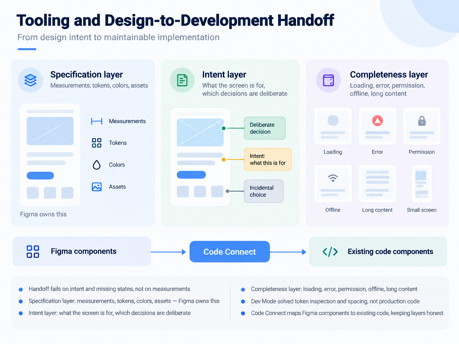 Tooling and Design-to-Development Handoff