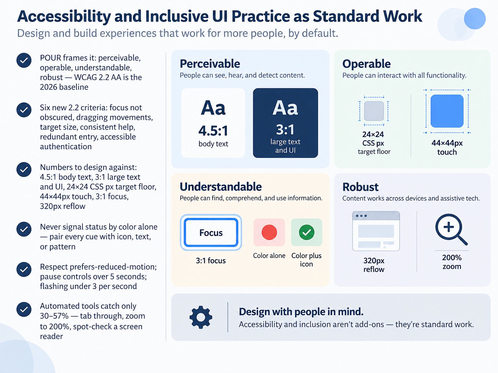 Accessibility and Inclusive UI Practice as Standard Work