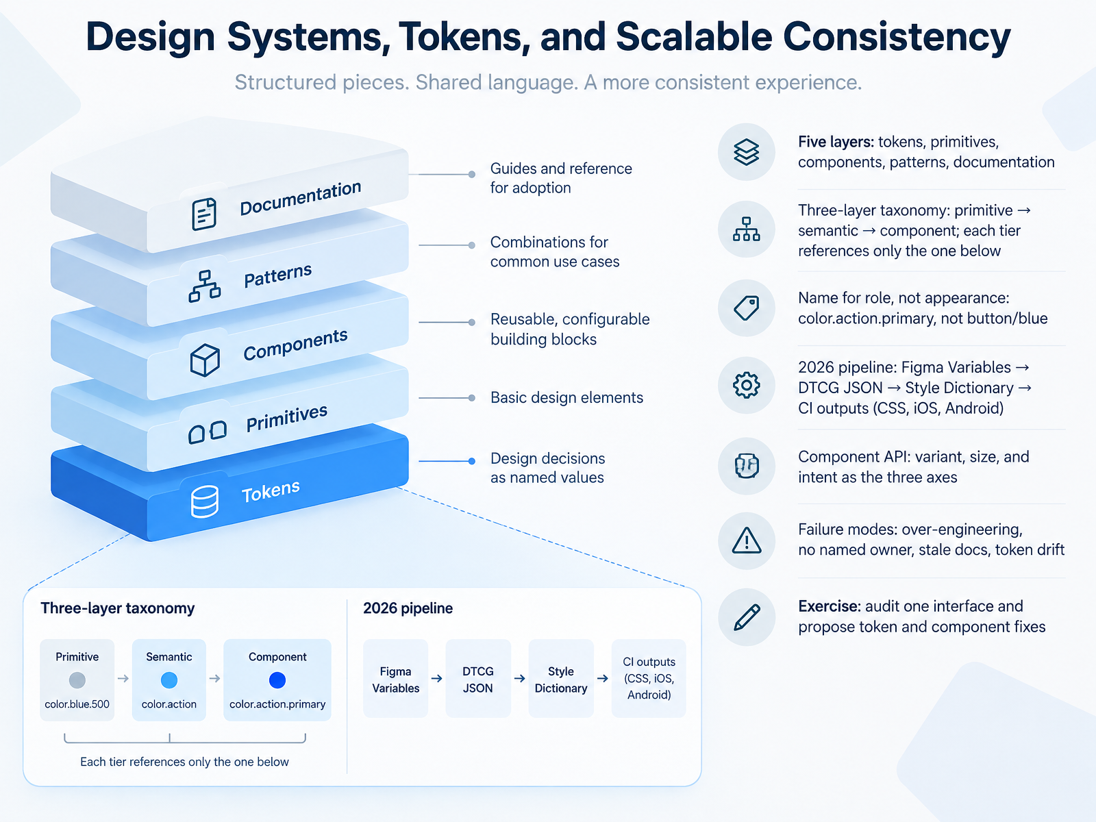 Design Systems, Tokens, and Scalable Consistency