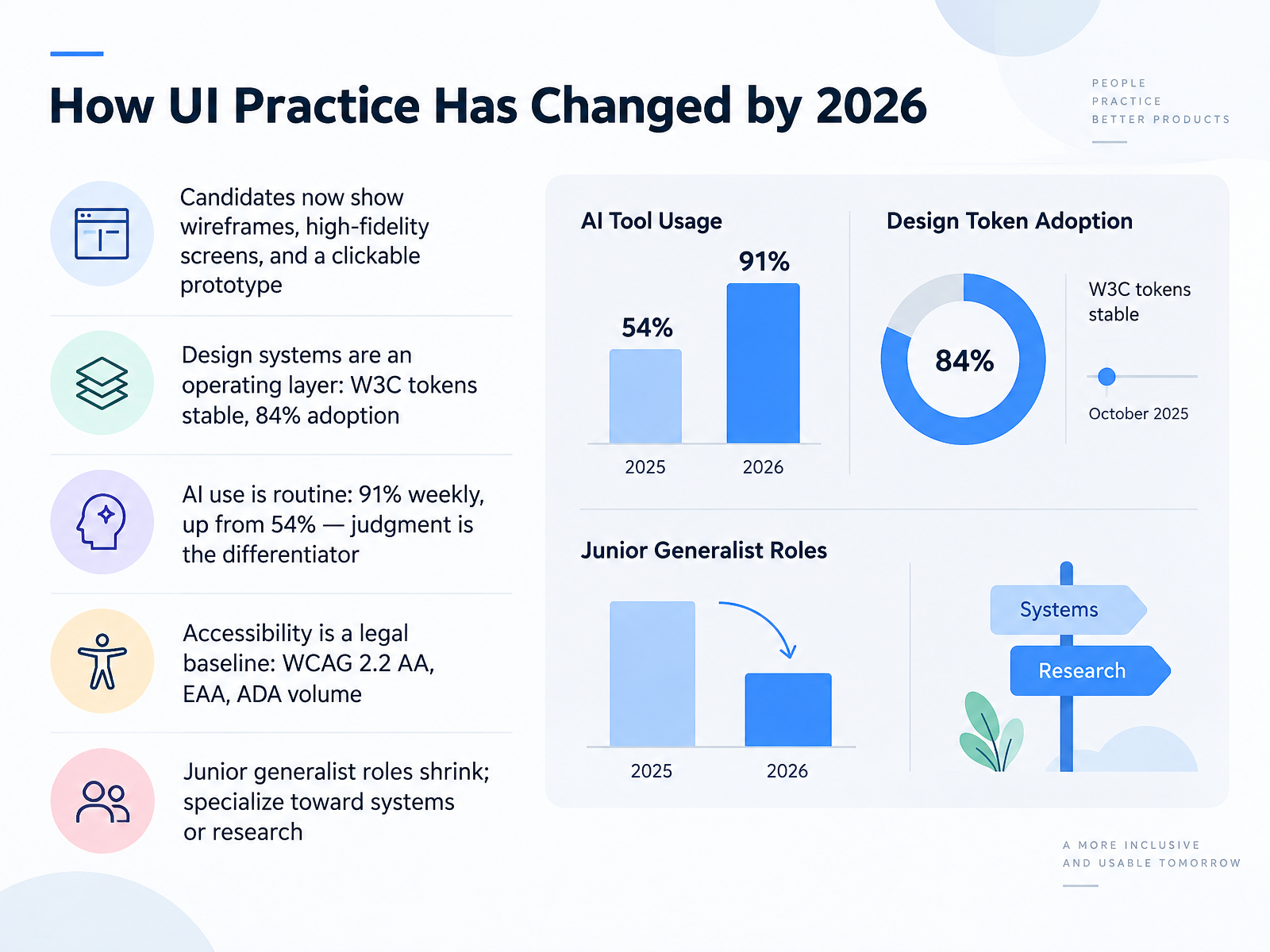 How UI Practice Has Changed by 2026