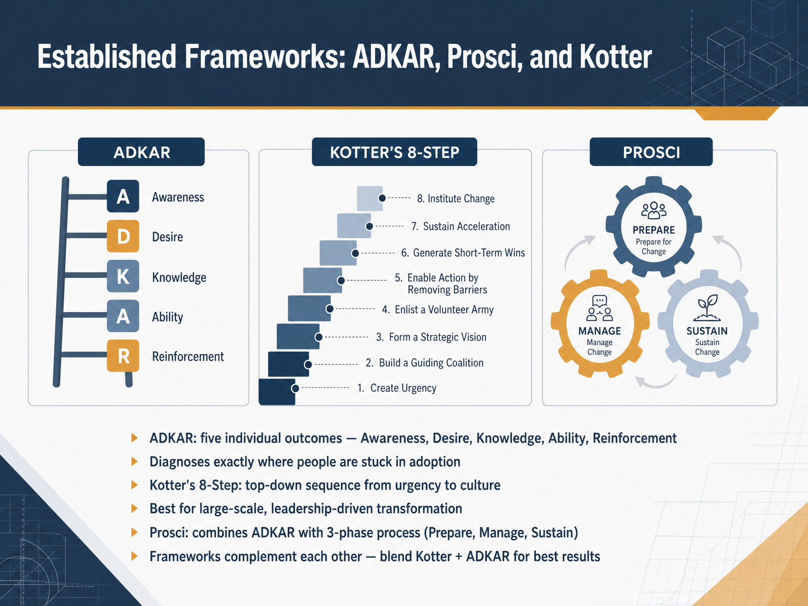 Established Frameworks: ADKAR, Prosci, and Kotter