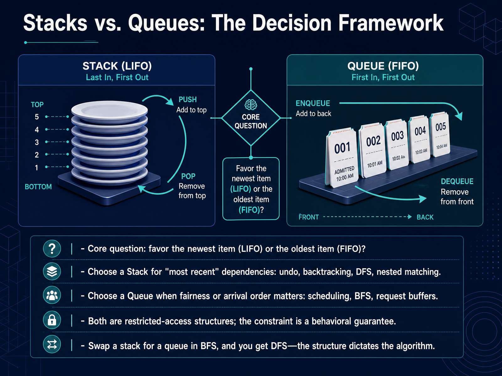 Stacks vs. Queues: The Decision Framework