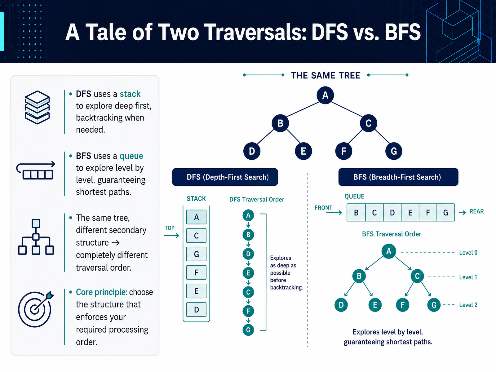A Tale of Two Traversals: DFS vs. BFS