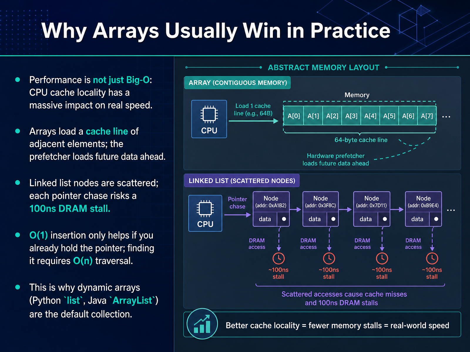 Why Arrays Usually Win in Practice