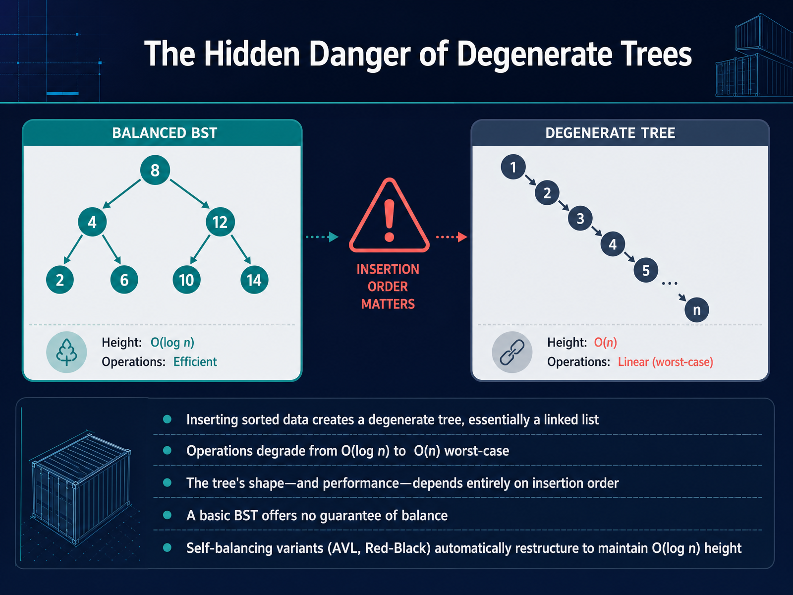 The Hidden Danger of Degenerate Trees