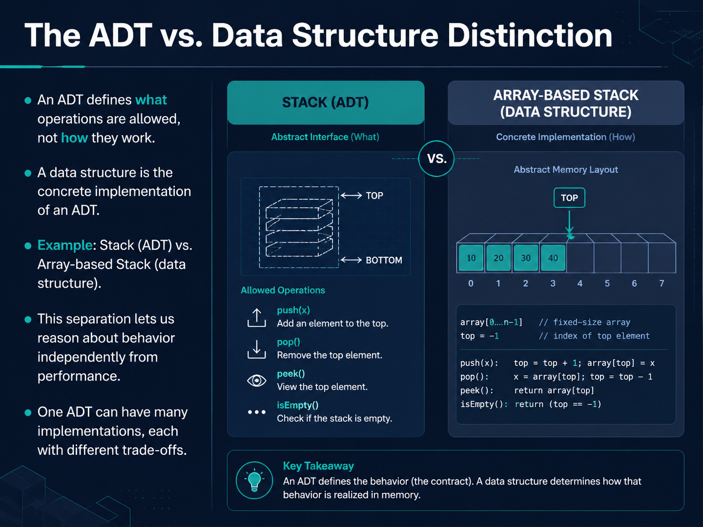 The ADT vs. Data Structure Distinction