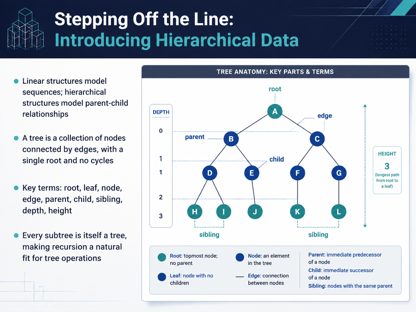 Stepping Off the Line: Introducing Hierarchical Data