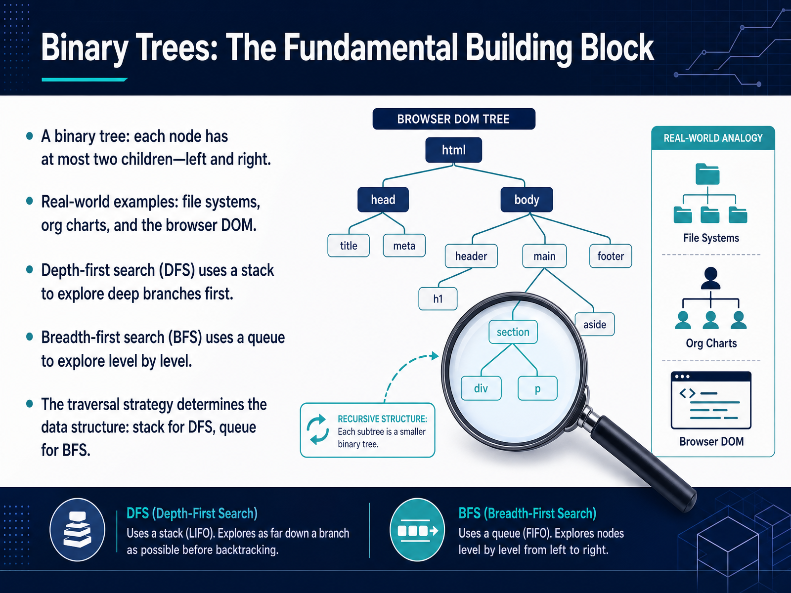 Binary Trees: The Fundamental Building Block