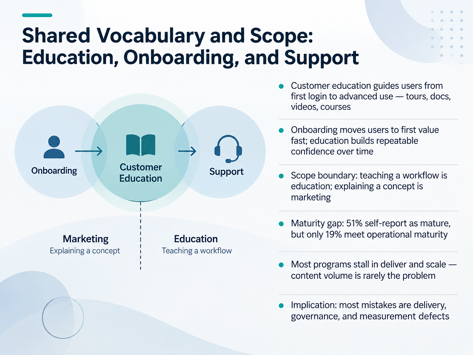 Shared Vocabulary and Scope: Education, Onboarding, and Support