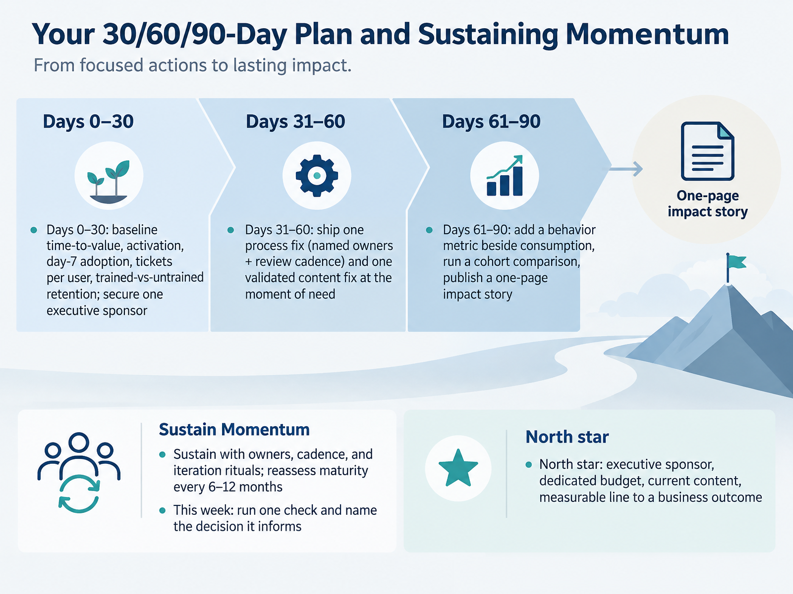 Your 30/60/90-Day Plan and Sustaining Momentum