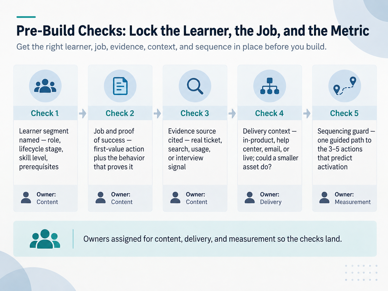 Pre-Build Checks: Lock the Learner, the Job, and the Metric