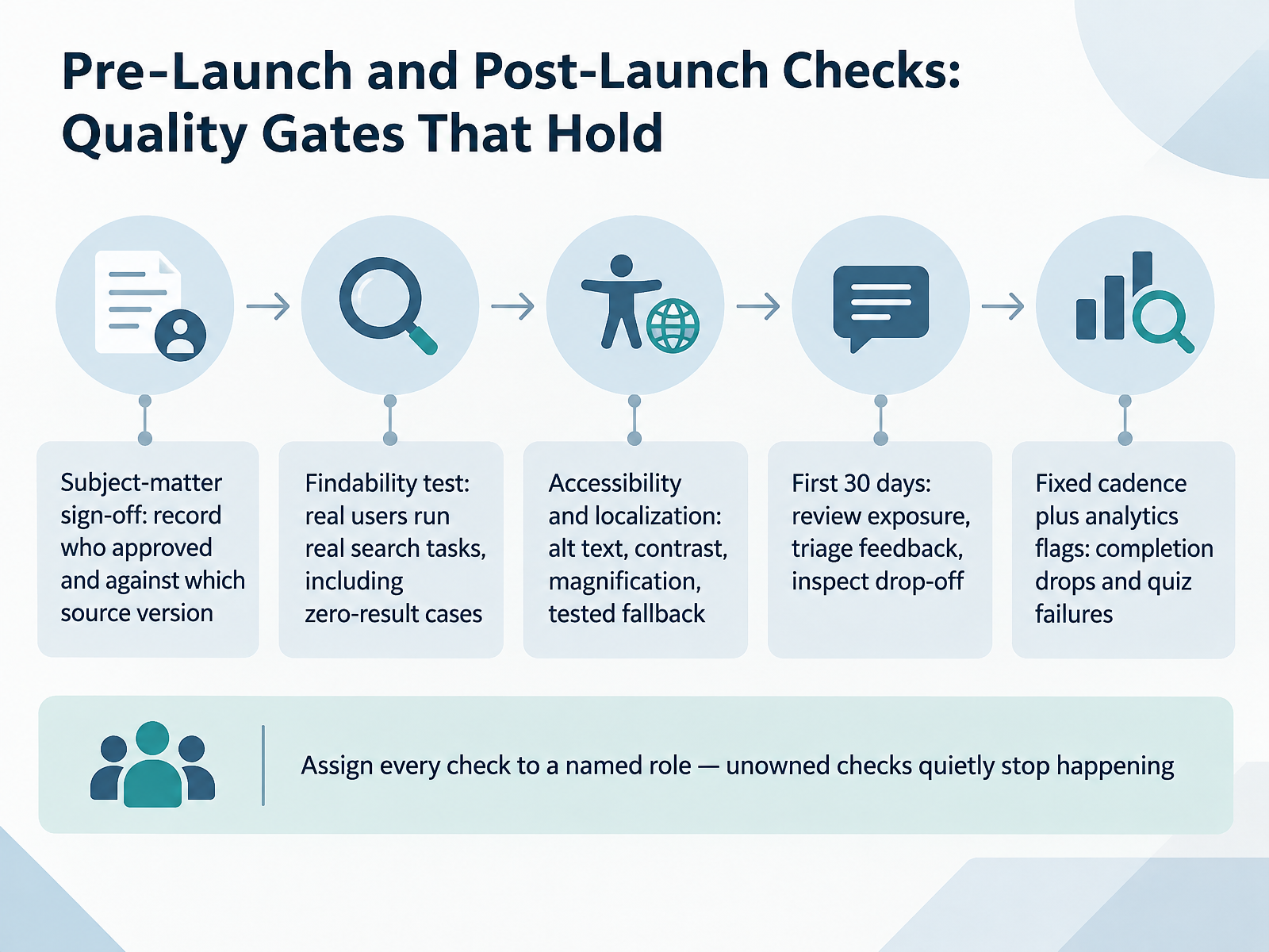 Pre-Launch and Post-Launch Checks: Quality Gates That Hold