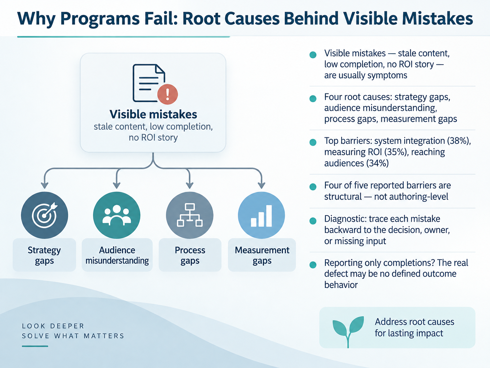 Why Programs Fail: Root Causes Behind Visible Mistakes