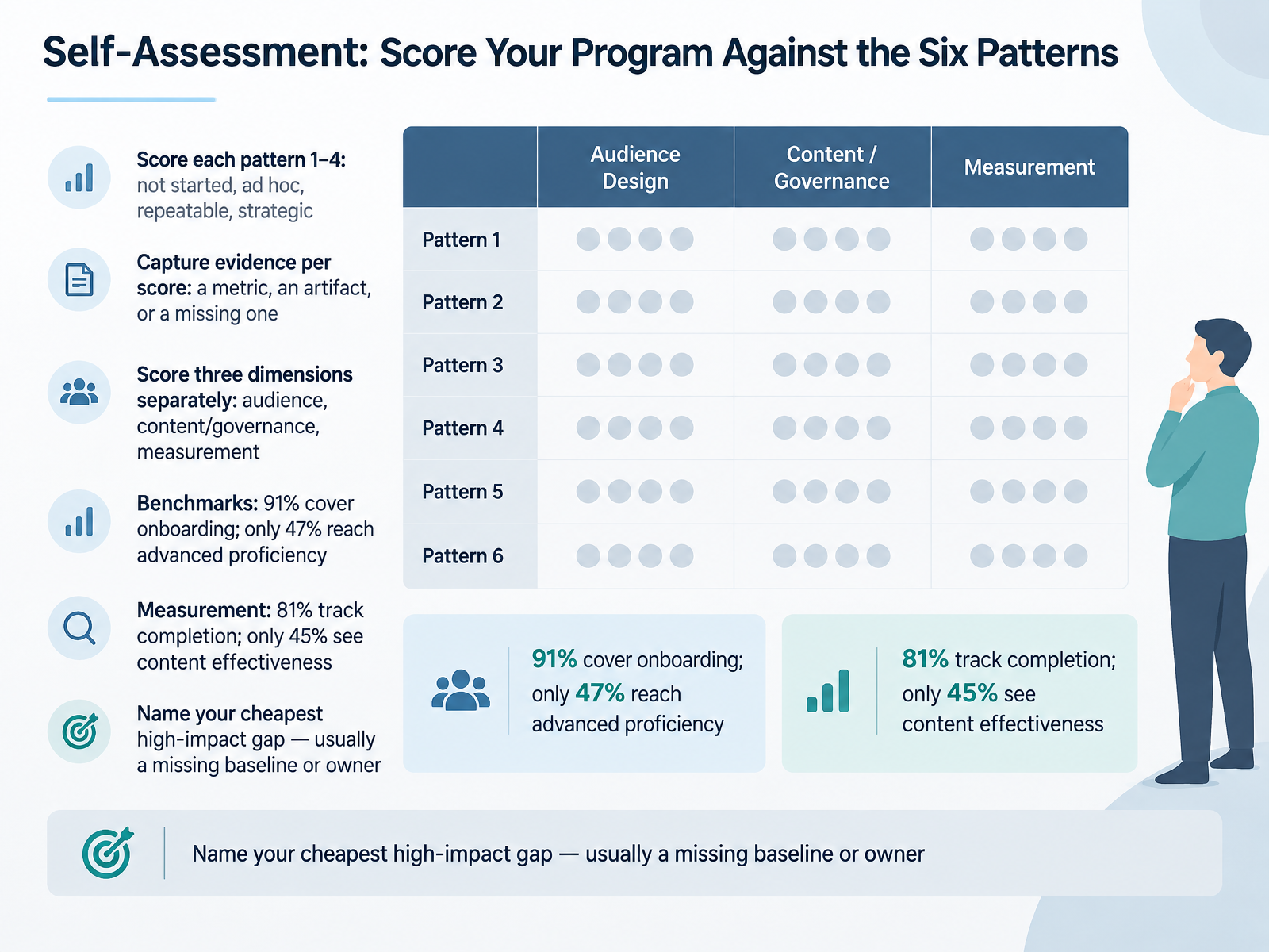 Self-Assessment: Score Your Program Against the Six Patterns