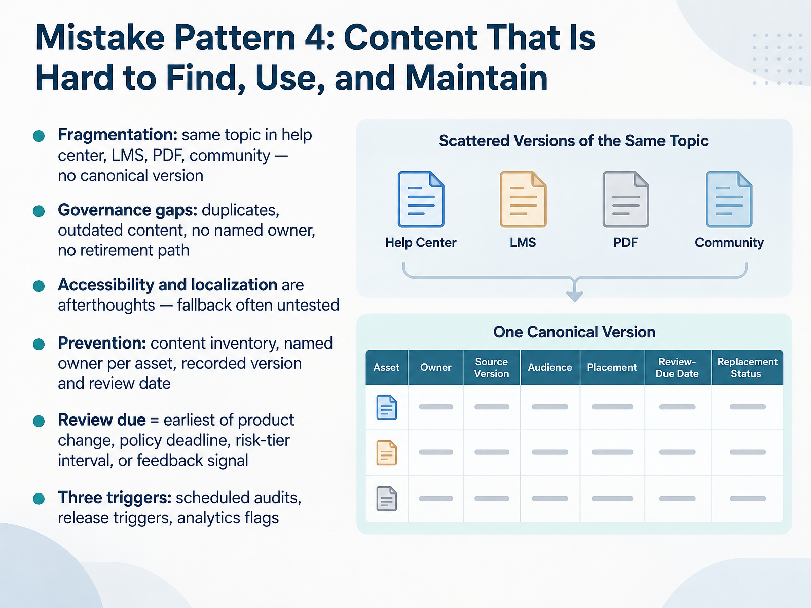 Mistake Pattern 4: Content That Is Hard to Find, Use, and Maintain