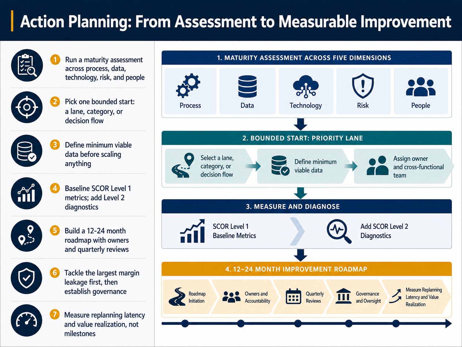 Action Planning: From Assessment to Measurable Improvement