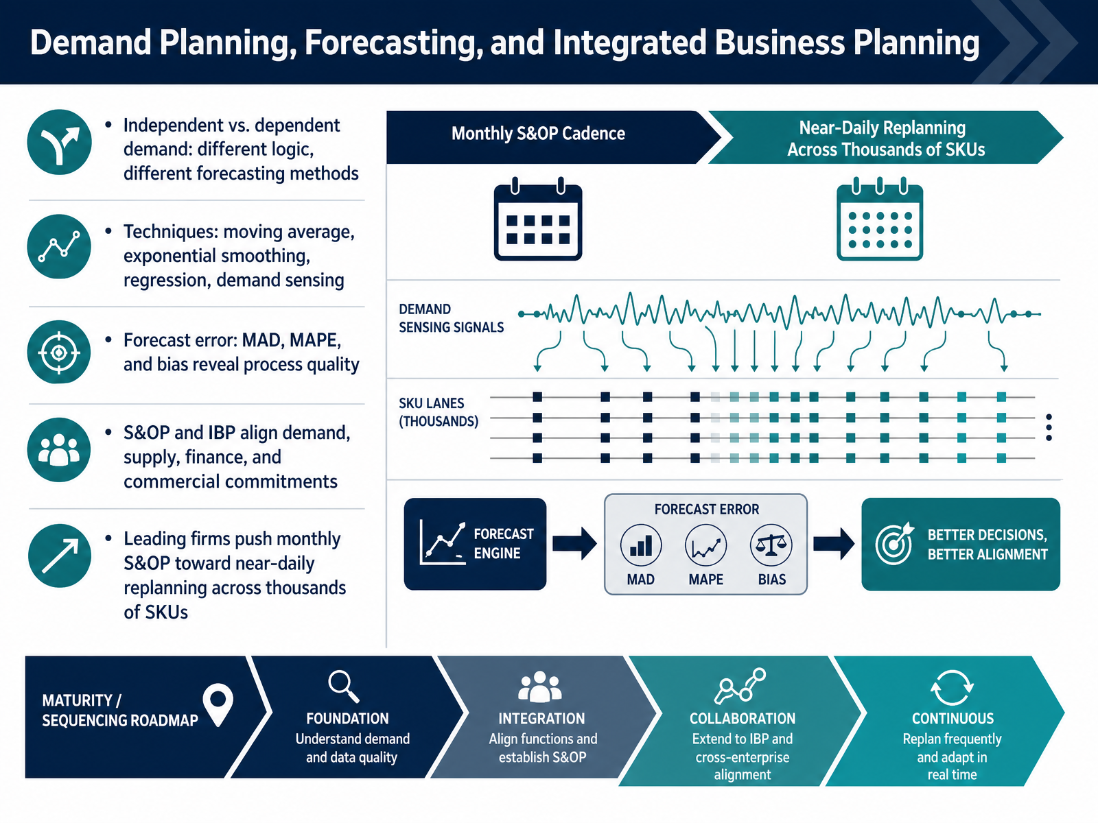 Demand Planning, Forecasting, and Integrated Business Planning