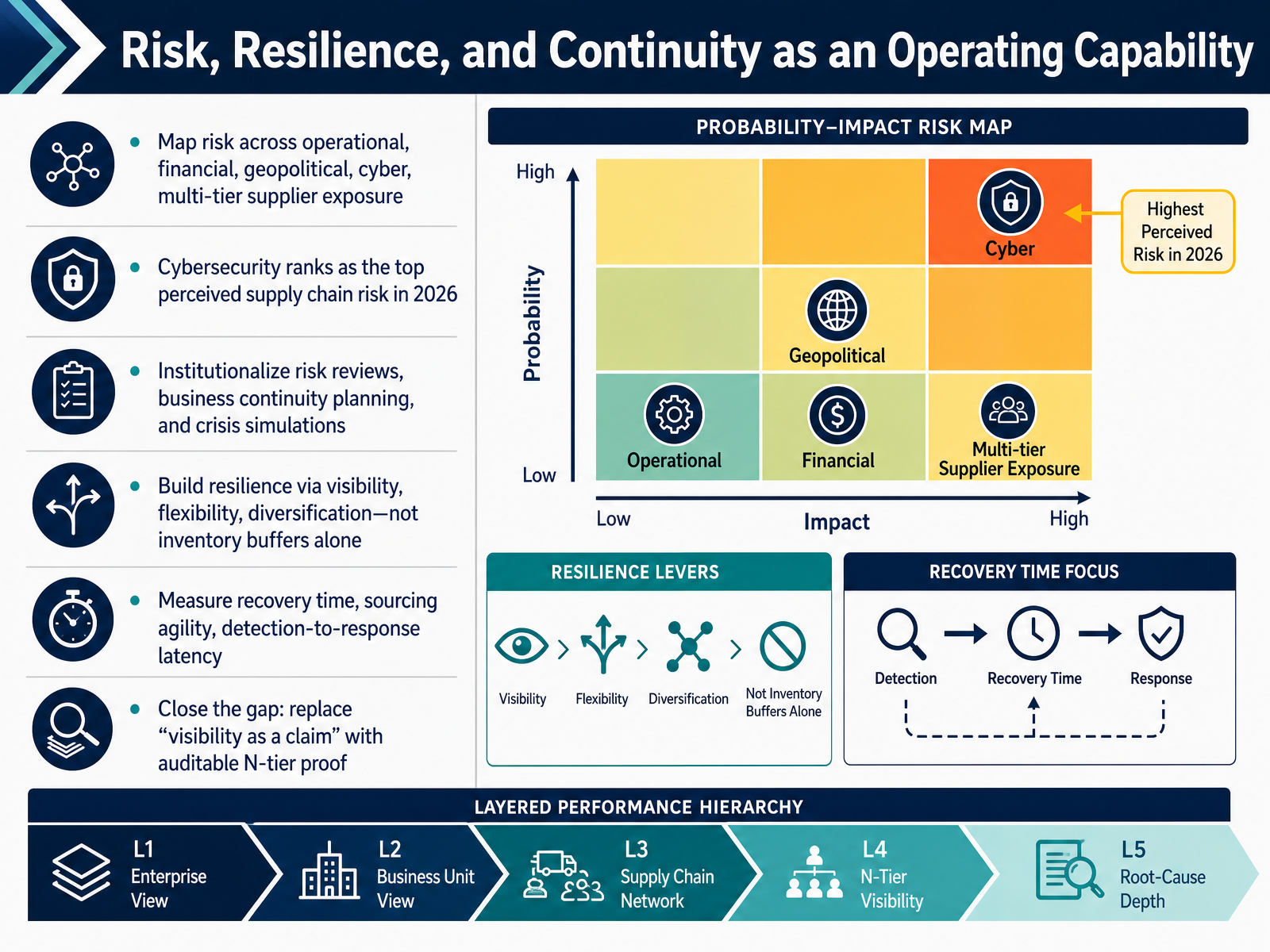 Risk, Resilience, and Continuity as an Operating Capability