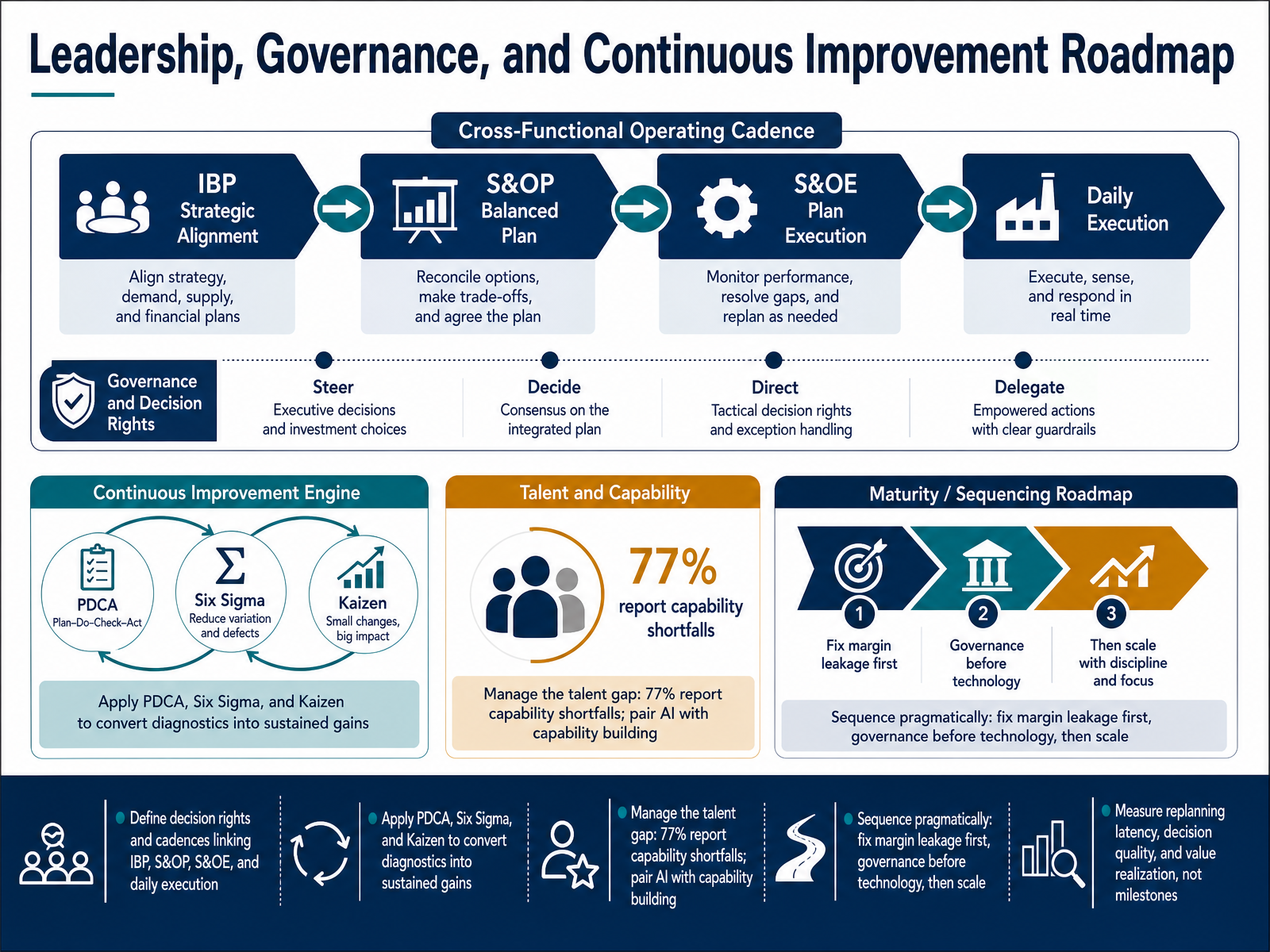 Leadership, Governance, and Continuous Improvement Roadmap