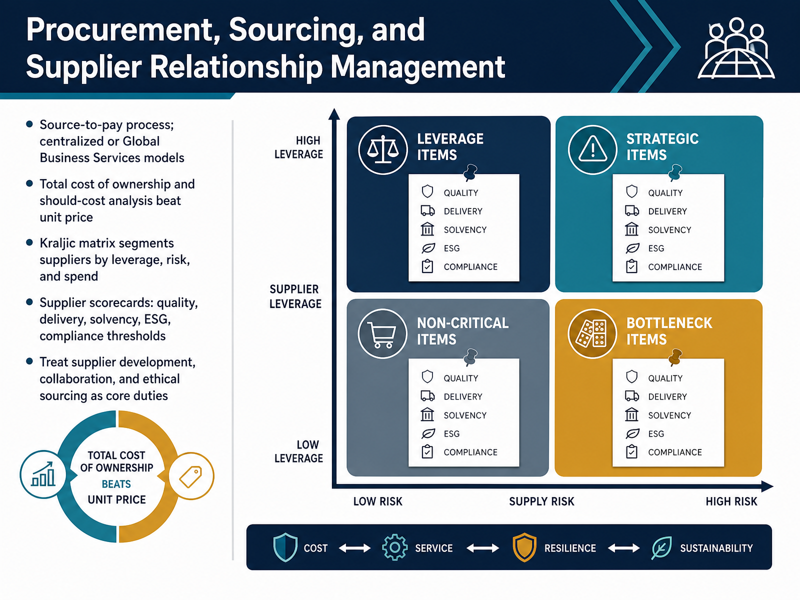 Procurement, Sourcing, and Supplier Relationship Management