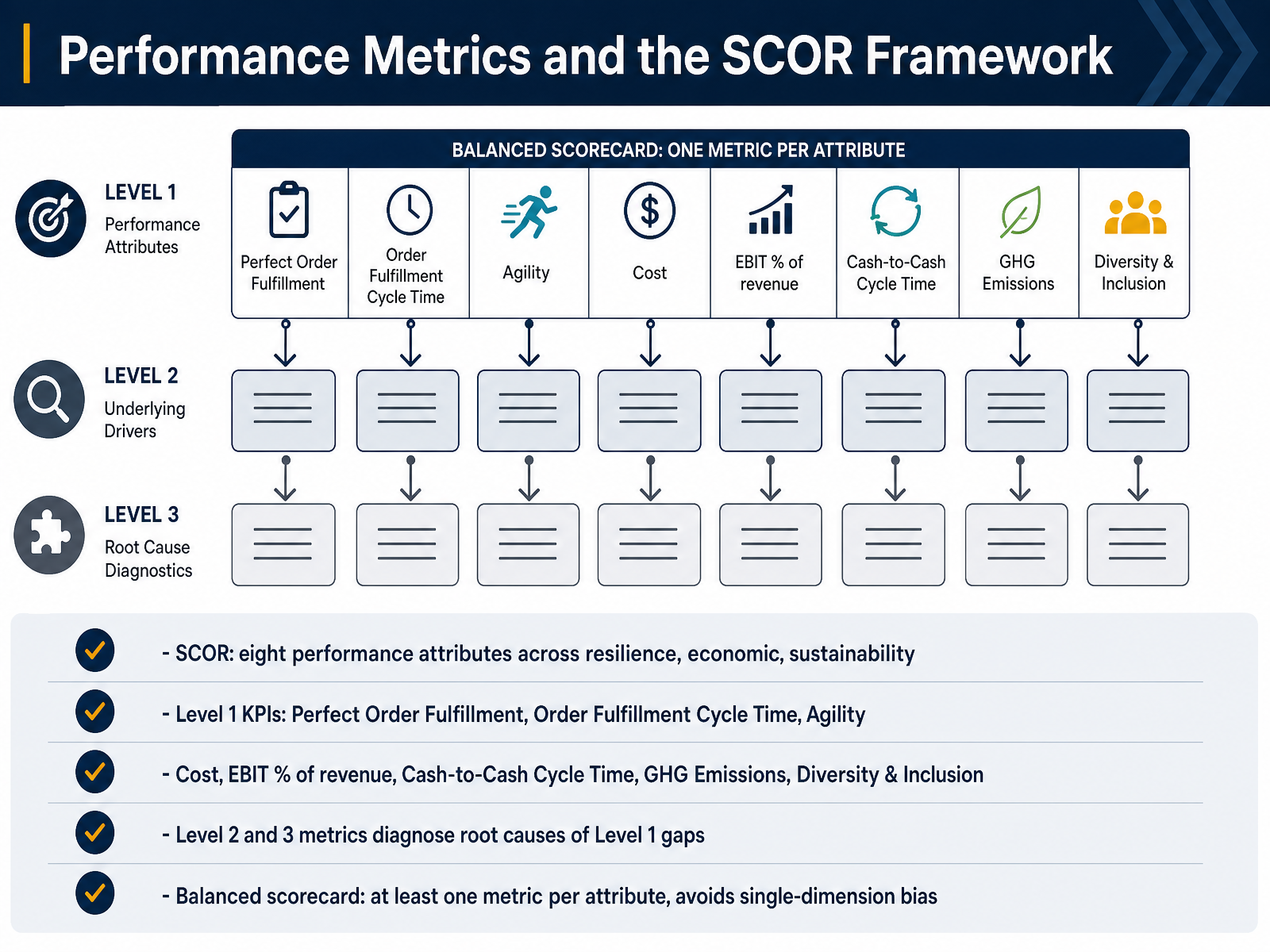 Performance Metrics and the SCOR Framework