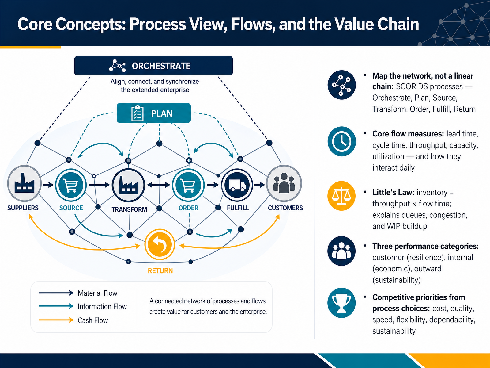 Core Concepts: Process View, Flows, and the Value Chain