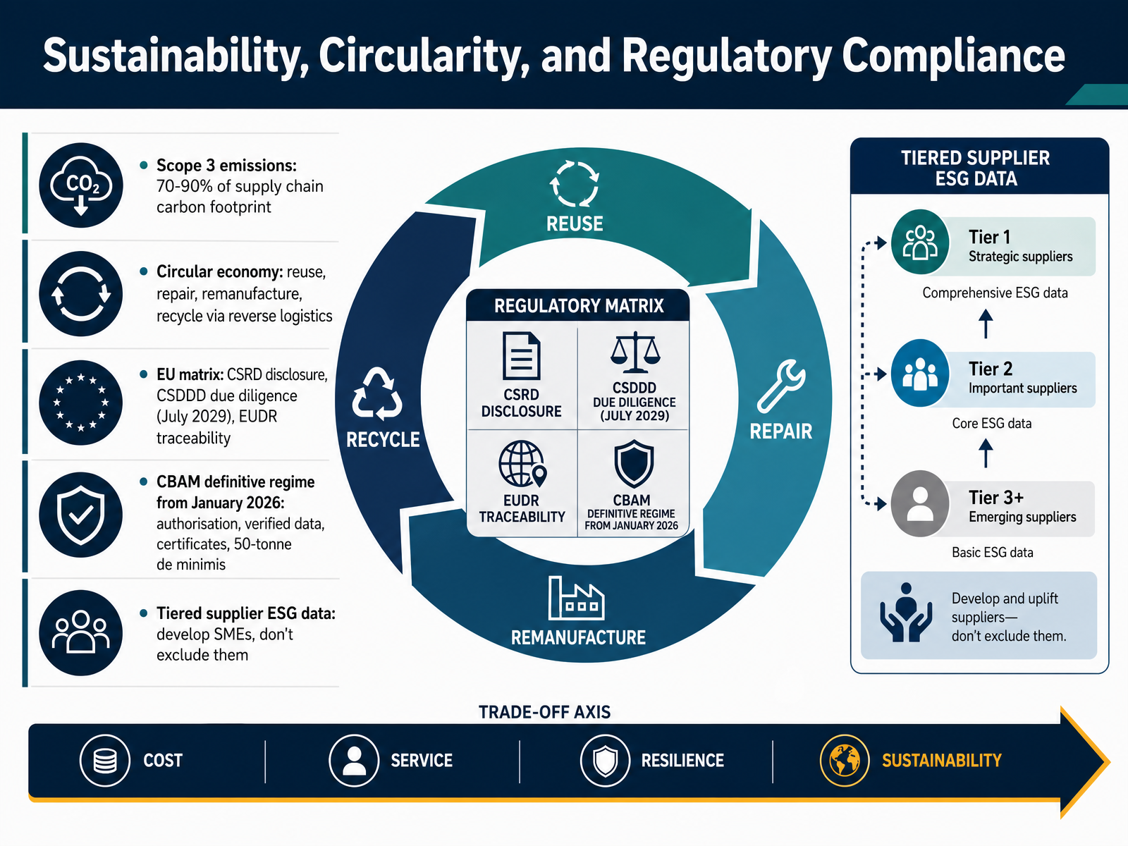 Sustainability, Circularity, and Regulatory Compliance