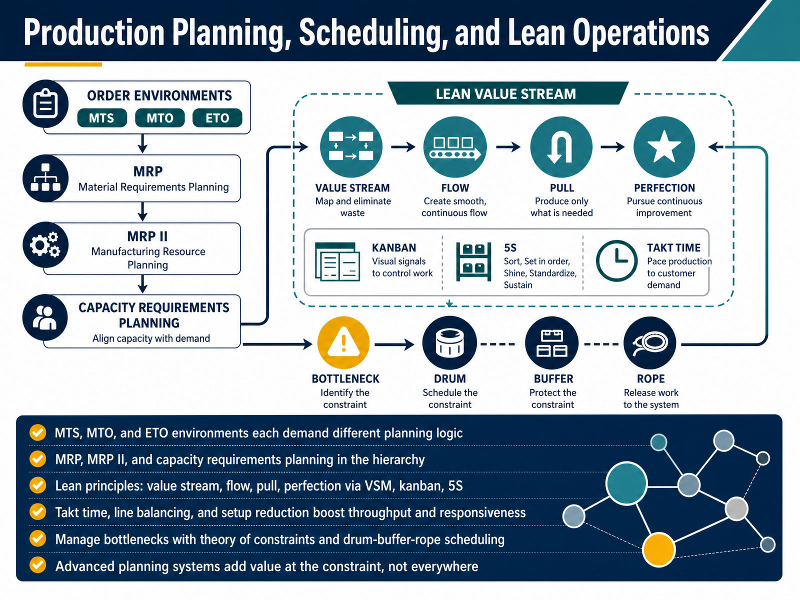 Production Planning, Scheduling, and Lean Operations